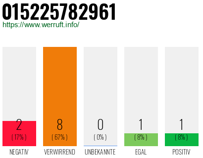 Rufnummer 015225782961 Telefonnummer 015225782961