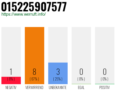 Rufnummer 015225907577 Telefonnummer 015225907577
