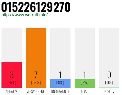 Rufnummer 015226129270 Telefonnummer 015226129270