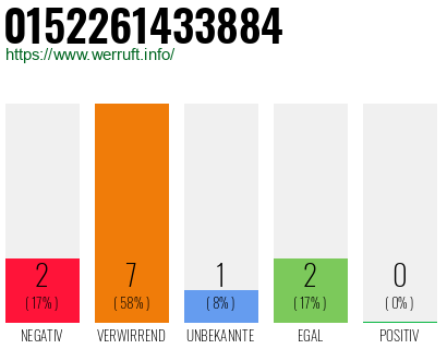 Rufnummer 0152261433884 Telefonnummer 0152261433884