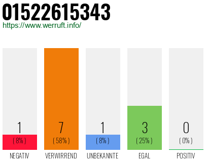 Rufnummer 01522615343 Telefonnummer 01522615343