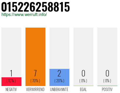 Rufnummer 015226258815 Telefonnummer 015226258815