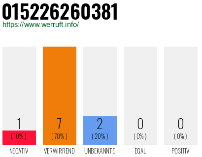 Rufnummer 015226260381 Telefonnummer 015226260381