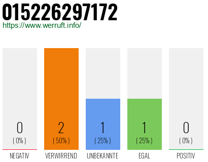 Telefonnummer 015226297172