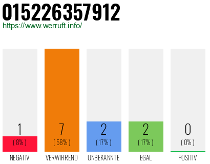 Rufnummer 015226357912 Telefonnummer 015226357912