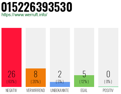Rufnummer 015226393530 Telefonnummer 015226393530