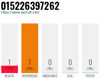 Rufnummer 015226397262 Telefonnummer 015226397262