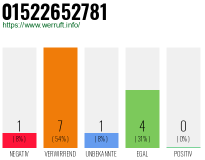 Rufnummer 01522652781 Telefonnummer 01522652781