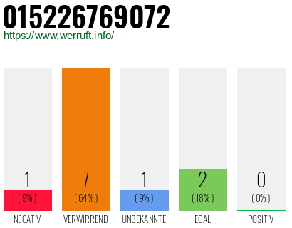 Rufnummer 015226769072 Telefonnummer 015226769072