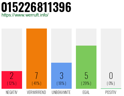 Rufnummer 015226811396 Telefonnummer 015226811396