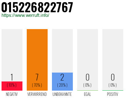 Rufnummer 015226822767 Telefonnummer 015226822767