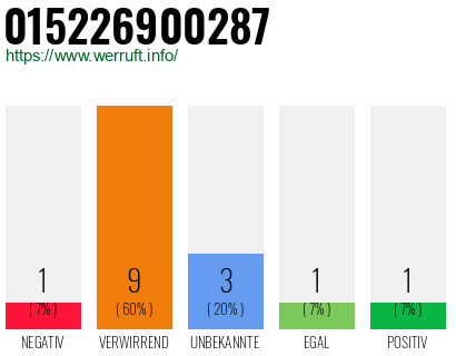 Rufnummer 015226900287 Telefonnummer 015226900287