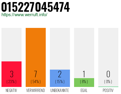 Rufnummer 015227045474 Telefonnummer 015227045474