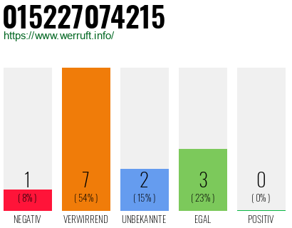Rufnummer 015227074215 Telefonnummer 015227074215