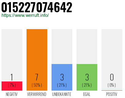 Rufnummer 015227074642 Telefonnummer 015227074642