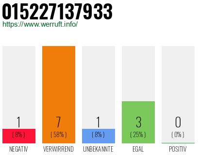 Rufnummer 015227137933 Telefonnummer 015227137933