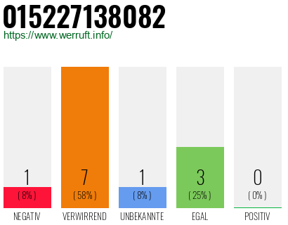 Rufnummer 015227138082 Telefonnummer 015227138082