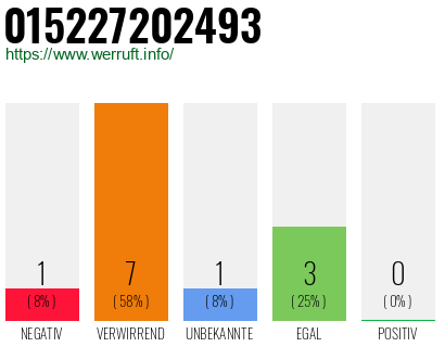 Rufnummer 015227202493 Telefonnummer 015227202493