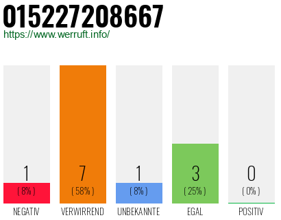 Rufnummer 015227208667 Telefonnummer 015227208667