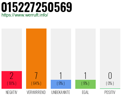 Rufnummer 015227250569 Telefonnummer 015227250569