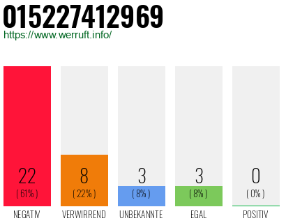 Rufnummer 015227412969 Telefonnummer 015227412969