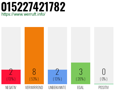 Rufnummer 015227421782 Telefonnummer 015227421782