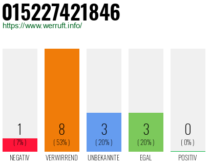 Rufnummer 015227421846 Telefonnummer 015227421846