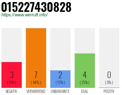 Rufnummer 015227430828 Telefonnummer 015227430828