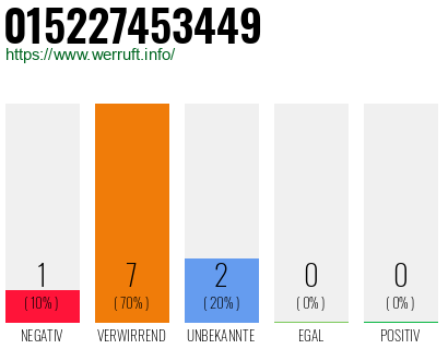 Rufnummer 015227453449 Telefonnummer 015227453449
