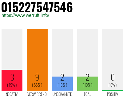 Rufnummer 015227547546 Telefonnummer 015227547546