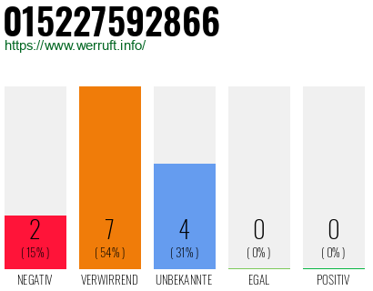 Rufnummer 015227592866 Telefonnummer 015227592866