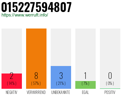 Rufnummer 015227594807 Telefonnummer 015227594807