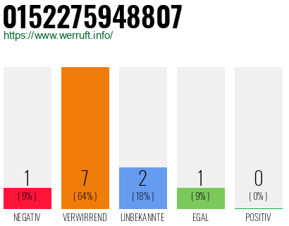 Rufnummer 0152275948807 Telefonnummer 0152275948807