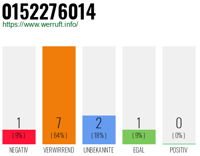 Rufnummer 0152276014 Telefonnummer 0152276014