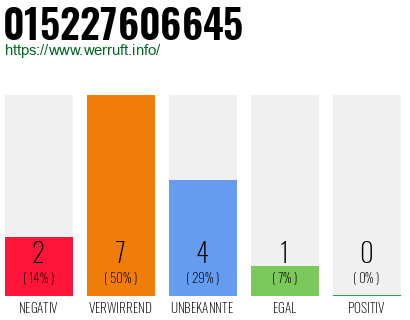 Rufnummer 015227606645 Telefonnummer 015227606645
