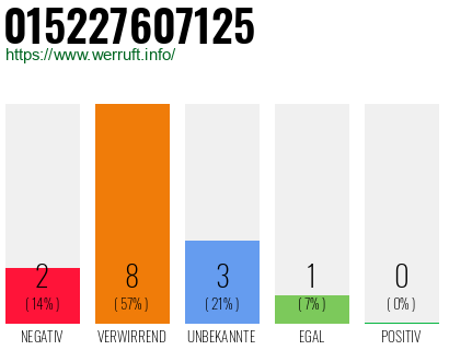 Rufnummer 015227607125 Telefonnummer 015227607125