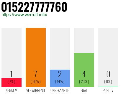 Rufnummer 015227777760 Telefonnummer 015227777760