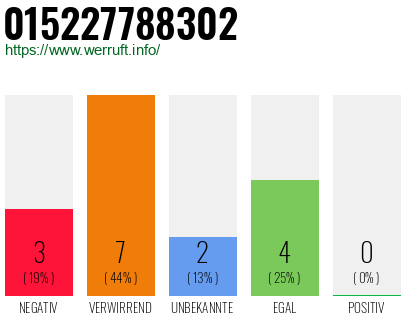 Rufnummer 015227788302 Telefonnummer 015227788302