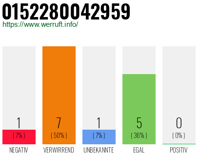 Rufnummer 0152280042959 Telefonnummer 0152280042959