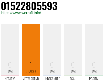 Rufnummer 01522805593 Telefonnummer 01522805593