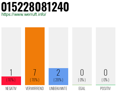 Rufnummer 015228081240 Telefonnummer 015228081240
