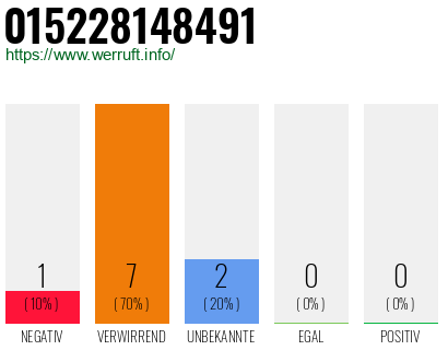 Rufnummer 015228148491 Telefonnummer 015228148491