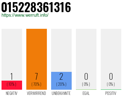 Rufnummer 015228361316 Telefonnummer 015228361316