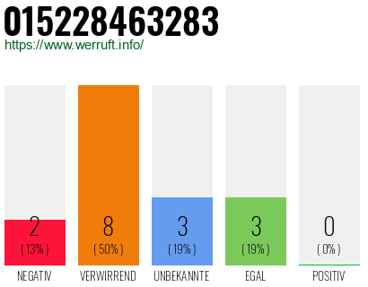 Rufnummer 015228463283 Telefonnummer 015228463283