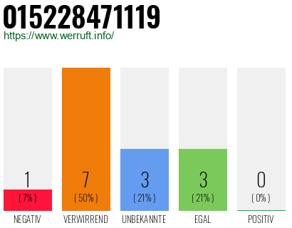 Rufnummer 015228471119 Telefonnummer 015228471119