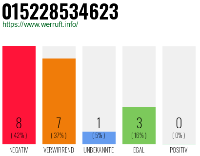 Rufnummer 015228534623 Telefonnummer 015228534623