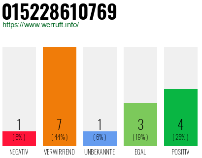 Rufnummer 015228610769 Telefonnummer 015228610769