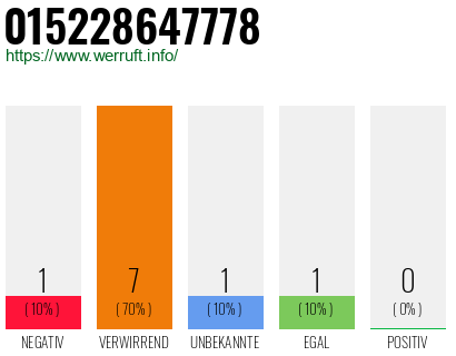 Rufnummer 015228647778 Telefonnummer 015228647778