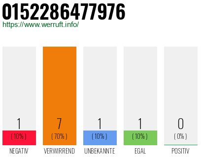 Rufnummer 0152286477976 Telefonnummer 0152286477976