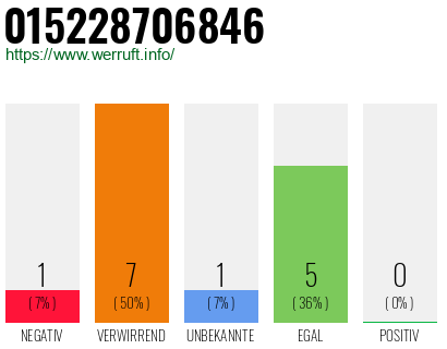 Rufnummer 015228706846 Telefonnummer 015228706846